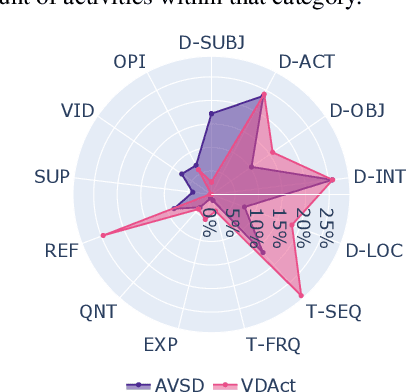 Figure 4 for A Video-grounded Dialogue Dataset and Metric for Event-driven Activities