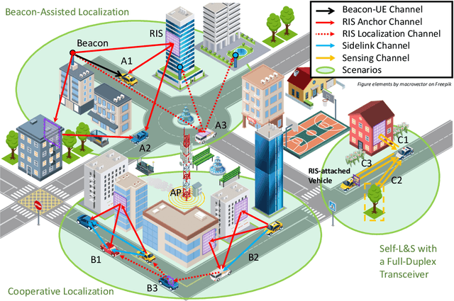 Figure 1 for RISs and Sidelink Communications in Smart Cities: The Key to Seamless Localization and Sensing