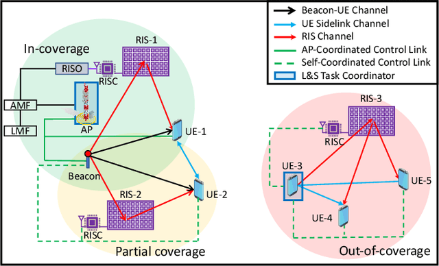 Figure 2 for RISs and Sidelink Communications in Smart Cities: The Key to Seamless Localization and Sensing