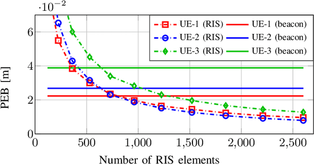 Figure 4 for RISs and Sidelink Communications in Smart Cities: The Key to Seamless Localization and Sensing