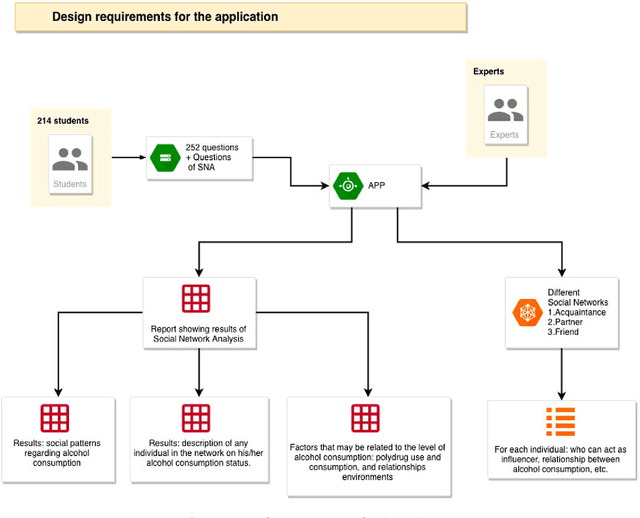 Figure 3 for Social network analysis for personalized characterization and risk assessment of alcohol use disorders in adolescents using semantic technologies