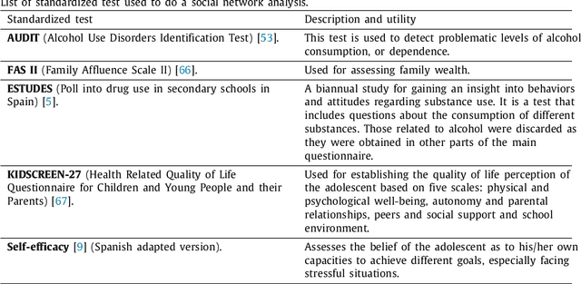 Figure 2 for Social network analysis for personalized characterization and risk assessment of alcohol use disorders in adolescents using semantic technologies