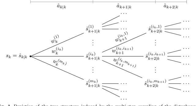 Figure 1 for Nonmyopic Global Optimisation via Approximate Dynamic Programming