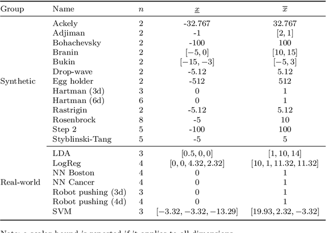 Figure 2 for Nonmyopic Global Optimisation via Approximate Dynamic Programming