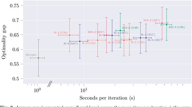 Figure 3 for Nonmyopic Global Optimisation via Approximate Dynamic Programming