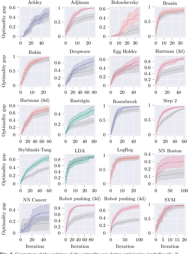 Figure 4 for Nonmyopic Global Optimisation via Approximate Dynamic Programming