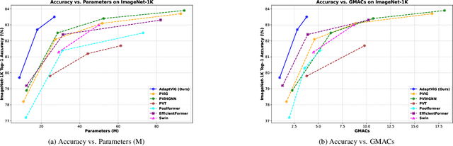 Figure 1 for AdaptViG: Adaptive Vision GNN with Exponential Decay Gating
