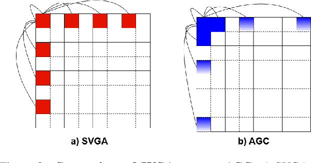 Figure 3 for AdaptViG: Adaptive Vision GNN with Exponential Decay Gating
