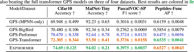 Figure 3 for Exphormer: Sparse Transformers for Graphs