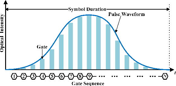 Figure 1 for A Novel Signal Detection Method for Photon-Counting Communications with Nonlinear Distortion Effects