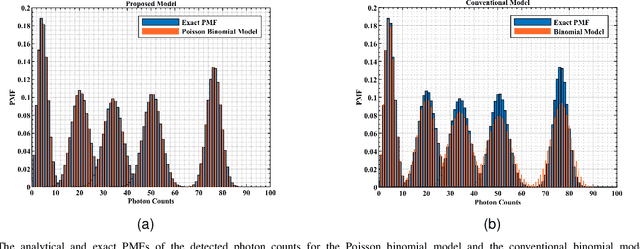 Figure 2 for A Novel Signal Detection Method for Photon-Counting Communications with Nonlinear Distortion Effects