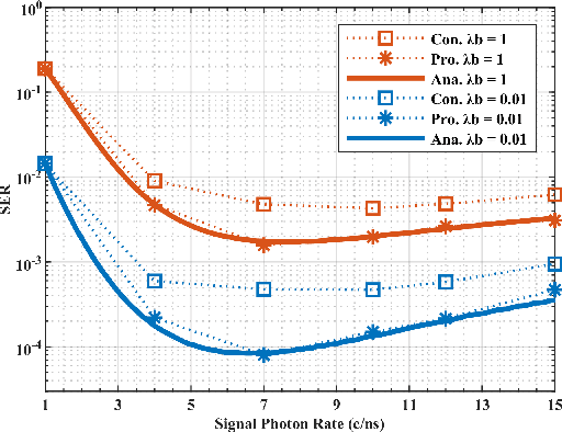 Figure 3 for A Novel Signal Detection Method for Photon-Counting Communications with Nonlinear Distortion Effects