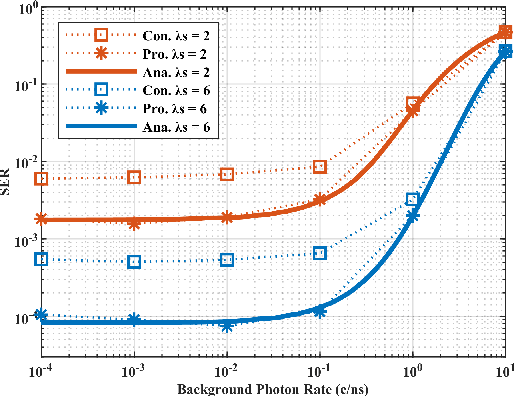 Figure 4 for A Novel Signal Detection Method for Photon-Counting Communications with Nonlinear Distortion Effects