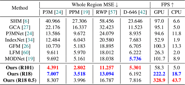 Figure 2 for Towards Label-Efficient Human Matting: A Simple Baseline for Weakly Semi-Supervised Trimap-Free Human Matting