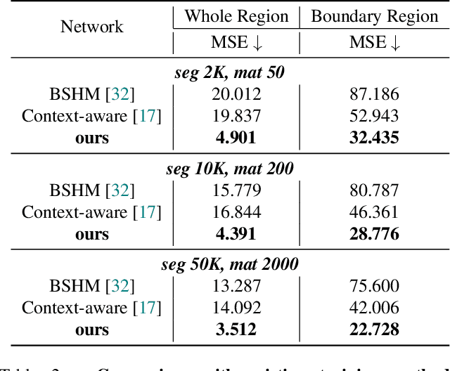 Figure 4 for Towards Label-Efficient Human Matting: A Simple Baseline for Weakly Semi-Supervised Trimap-Free Human Matting