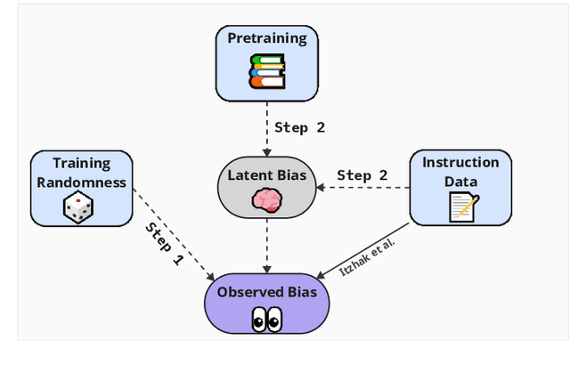 Figure 1 for Planted in Pretraining, Swayed by Finetuning: A Case Study on the Origins of Cognitive Biases in LLMs