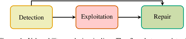 Figure 1 for SoK: On Closing the Applicability Gap in Automated Vulnerability Detection