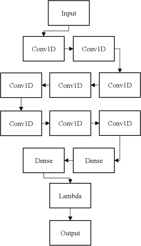 Figure 3 for Mid-Long Term Daily Electricity Consumption Forecasting Based on Piecewise Linear Regression and Dilated Causal CNN