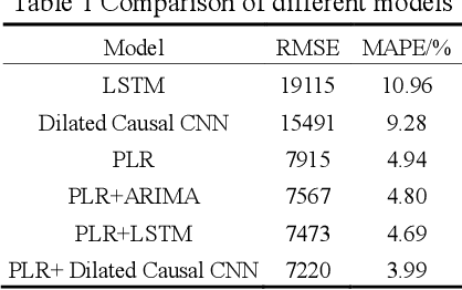 Figure 2 for Mid-Long Term Daily Electricity Consumption Forecasting Based on Piecewise Linear Regression and Dilated Causal CNN