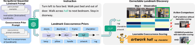 Figure 1 for Correctable Landmark Discovery via Large Models for Vision-Language Navigation