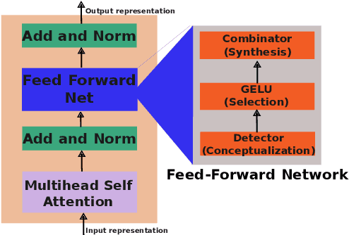 Figure 1 for Understanding the role of FFNs in driving multilingual behaviour in LLMs