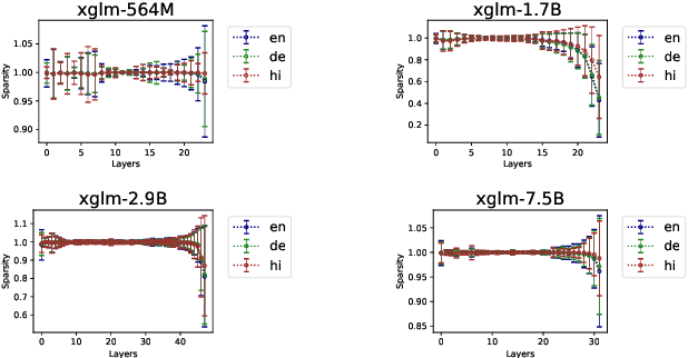 Figure 2 for Understanding the role of FFNs in driving multilingual behaviour in LLMs