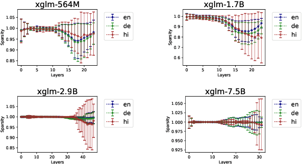 Figure 3 for Understanding the role of FFNs in driving multilingual behaviour in LLMs