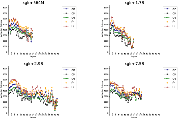 Figure 4 for Understanding the role of FFNs in driving multilingual behaviour in LLMs