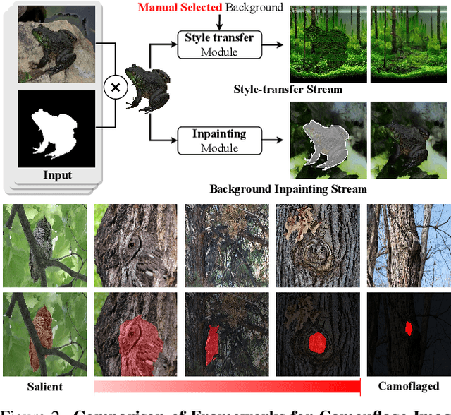 Figure 2 for LAKE-RED: Camouflaged Images Generation by Latent Background Knowledge Retrieval-Augmented Diffusion