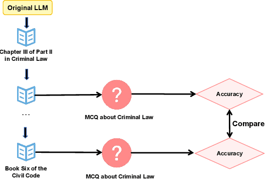 Figure 3 for LeKUBE: A Legal Knowledge Update BEnchmark