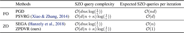 Figure 1 for Double Variance Reduction: A Smoothing Trick for Composite Optimization Problems without First-Order Gradient