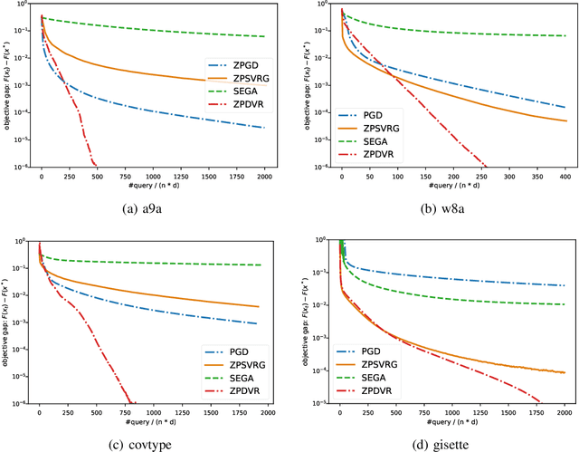 Figure 2 for Double Variance Reduction: A Smoothing Trick for Composite Optimization Problems without First-Order Gradient