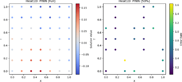 Figure 3 for Towards a Foundation Model for Physics-Informed Neural Networks: Multi-PDE Learning with Active Sampling