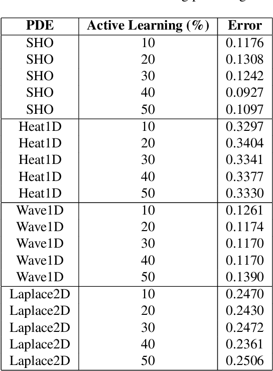 Figure 2 for Towards a Foundation Model for Physics-Informed Neural Networks: Multi-PDE Learning with Active Sampling