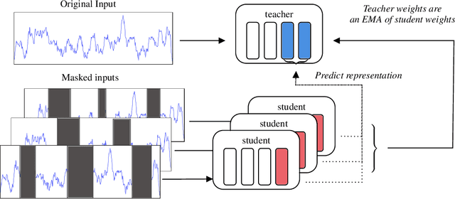 Figure 1 for Self-Distilled Representation Learning for Time Series