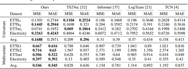 Figure 3 for Self-Distilled Representation Learning for Time Series