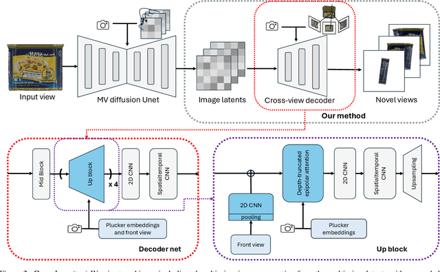 Figure 3 for Pixel-Aligned Multi-View Generation with Depth Guided Decoder