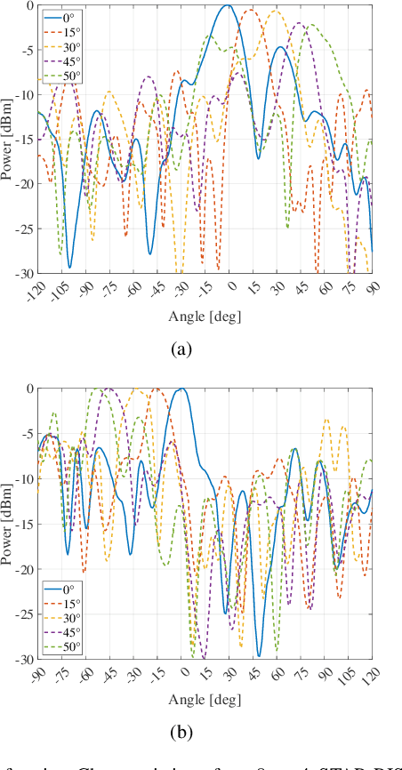 Figure 2 for Design and Prototyping of Filtering Active STAR-RIS with Adjustable Power Splitting