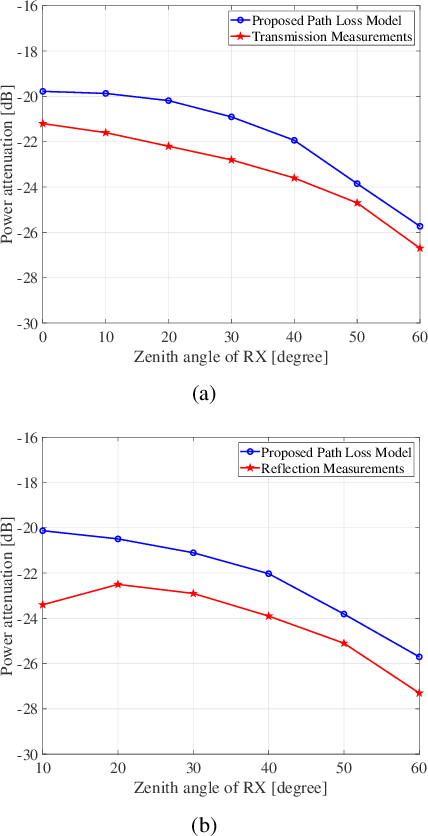 Figure 3 for Design and Prototyping of Filtering Active STAR-RIS with Adjustable Power Splitting