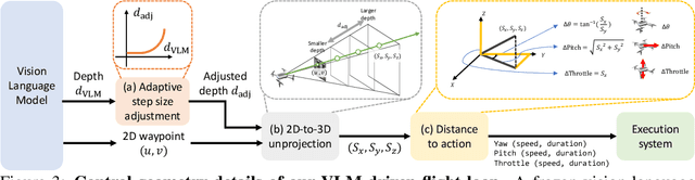 Figure 4 for See, Point, Fly: A Learning-Free VLM Framework for Universal Unmanned Aerial Navigation