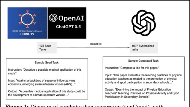 Figure 1 for covLLM: Large Language Models for COVID-19 Biomedical Literature