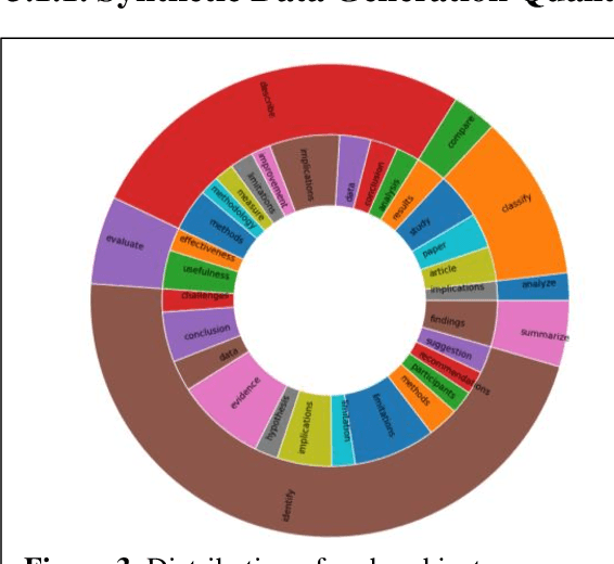 Figure 3 for covLLM: Large Language Models for COVID-19 Biomedical Literature