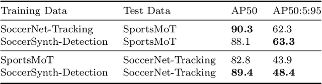 Figure 2 for SoccerSynth-Detection: A Synthetic Dataset for Soccer Player Detection