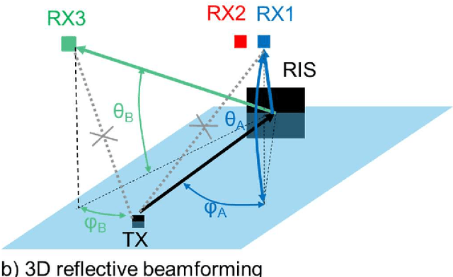 Figure 1 for Experimental Demonstration of 3D Reflected Beamforming at sub6GHz thanks to Varactor Based Reconfigurable Intelligent Surface