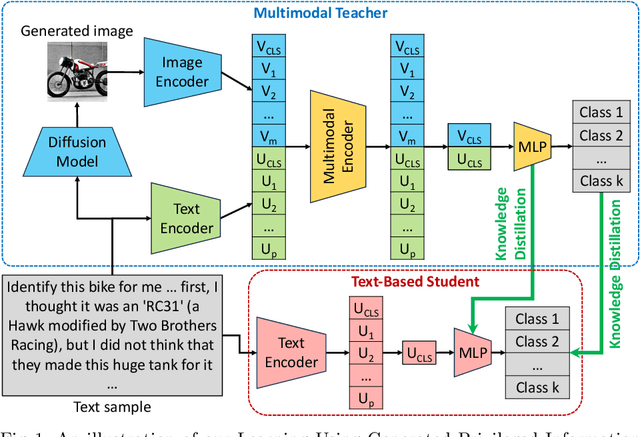 Figure 1 for Learning Using Generated Privileged Information by Text-to-Image Diffusion Models