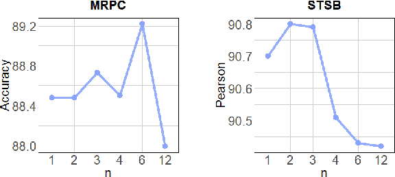 Figure 1 for ASLoRA: Adaptive Sharing Low-Rank Adaptation Across Layers