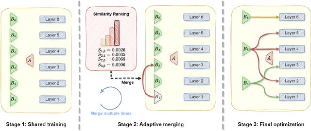 Figure 3 for ASLoRA: Adaptive Sharing Low-Rank Adaptation Across Layers