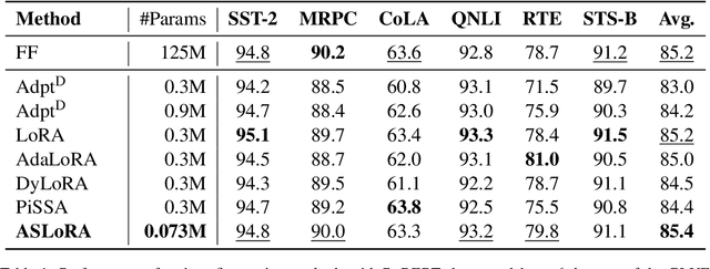 Figure 2 for ASLoRA: Adaptive Sharing Low-Rank Adaptation Across Layers