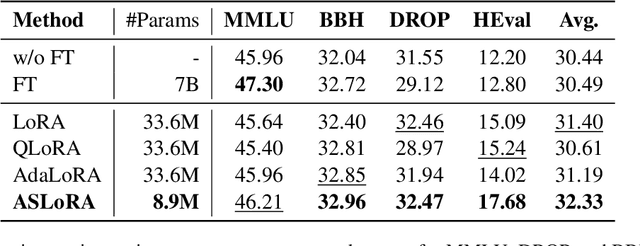 Figure 4 for ASLoRA: Adaptive Sharing Low-Rank Adaptation Across Layers