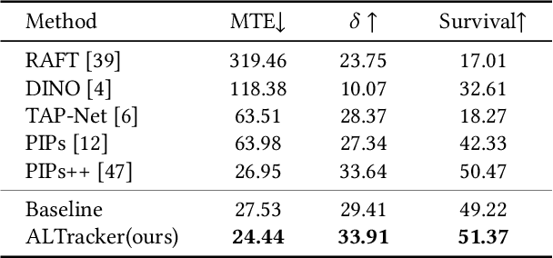 Figure 4 for Autogenic Language Embedding for Coherent Point Tracking